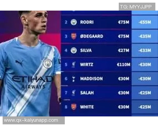 英超身价大幅下滑罗德里福登领衔跌幅榜阿森纳四名球员入选